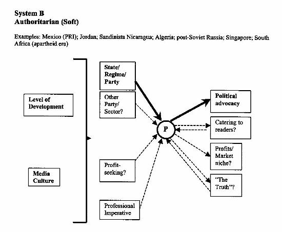 System B diagram