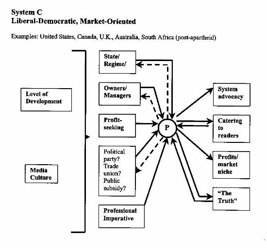 System C diagram